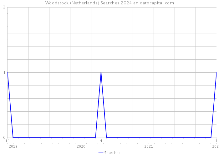 Woodstock (Netherlands) Searches 2024 
