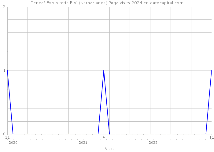 Deneef Exploitatie B.V. (Netherlands) Page visits 2024 