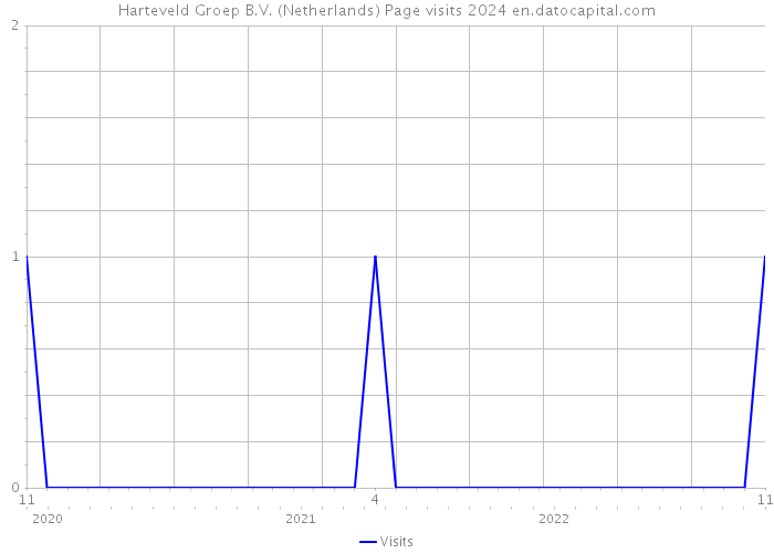Harteveld Groep B.V. (Netherlands) Page visits 2024 