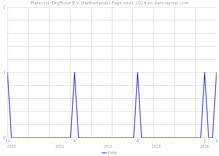 Platecxis-Drijfhout B.V. (Netherlands) Page visits 2024 