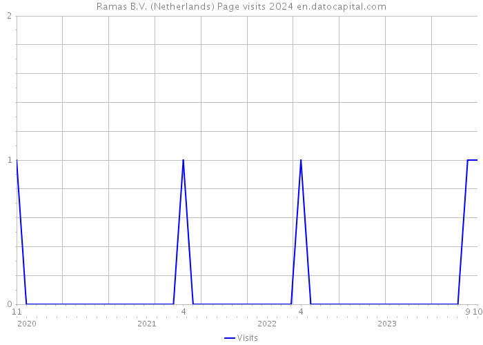 Ramas B.V. (Netherlands) Page visits 2024 