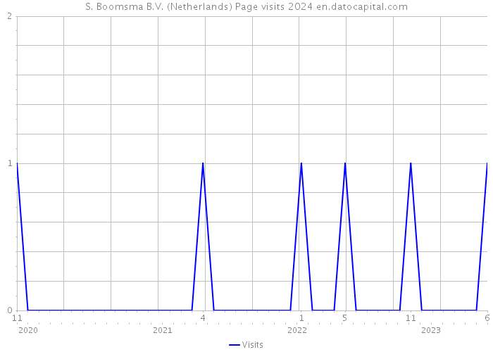 S. Boomsma B.V. (Netherlands) Page visits 2024 