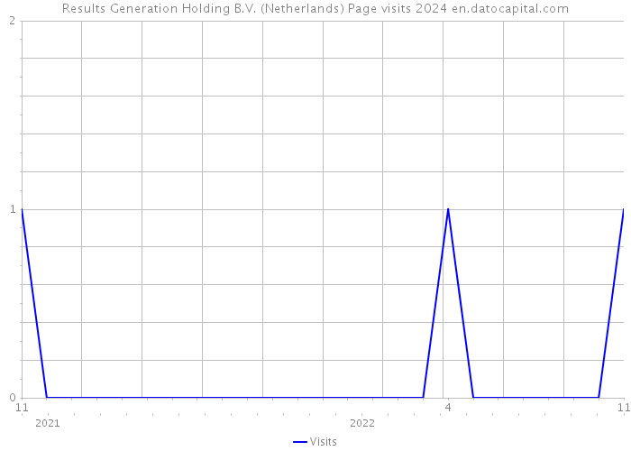 Results Generation Holding B.V. (Netherlands) Page visits 2024 