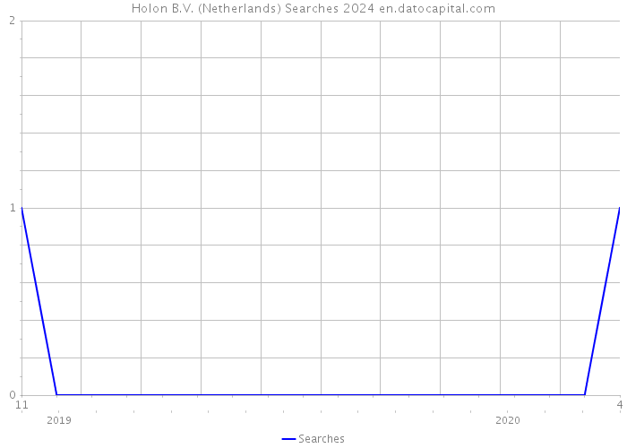 Holon B.V. (Netherlands) Searches 2024 