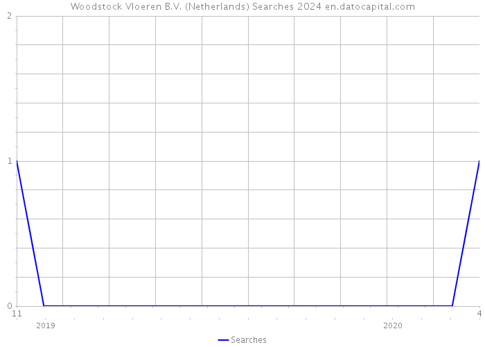 Woodstock Vloeren B.V. (Netherlands) Searches 2024 