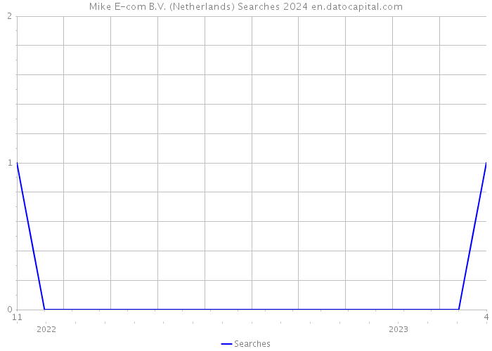 Mike E-com B.V. (Netherlands) Searches 2024 