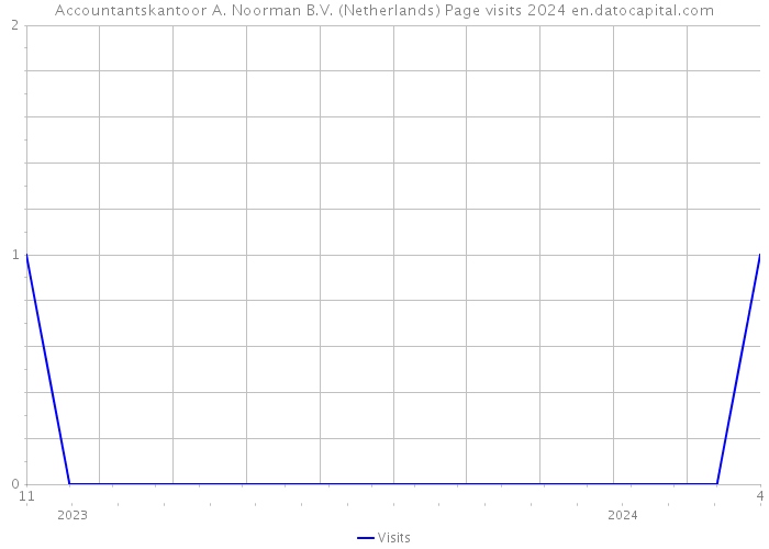 Accountantskantoor A. Noorman B.V. (Netherlands) Page visits 2024 