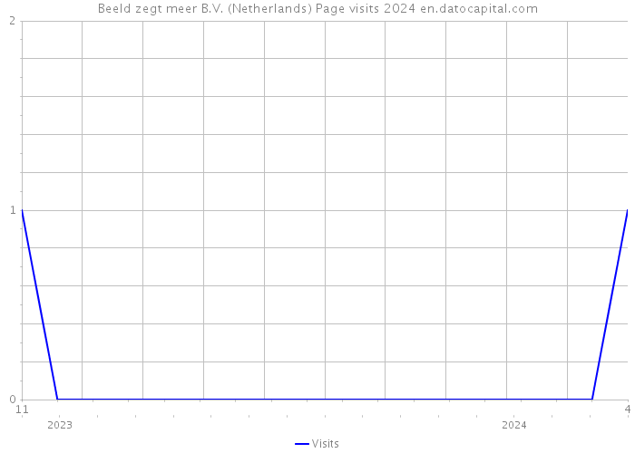 Beeld zegt meer B.V. (Netherlands) Page visits 2024 
