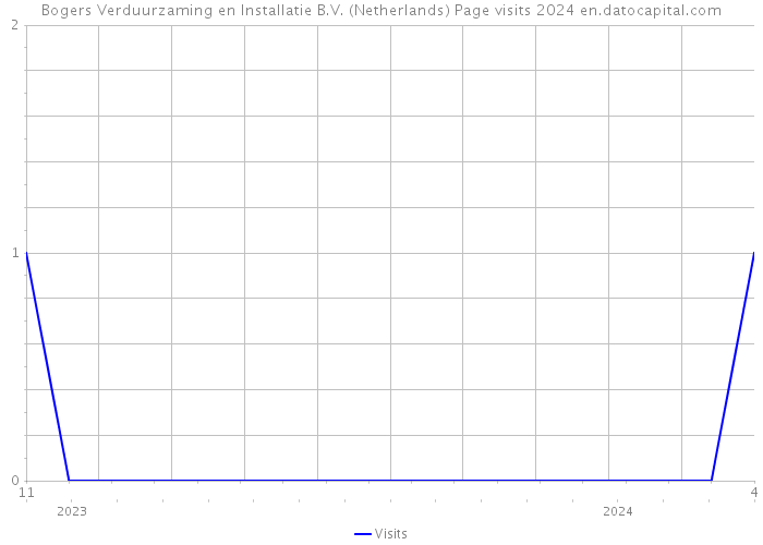Bogers Verduurzaming en Installatie B.V. (Netherlands) Page visits 2024 