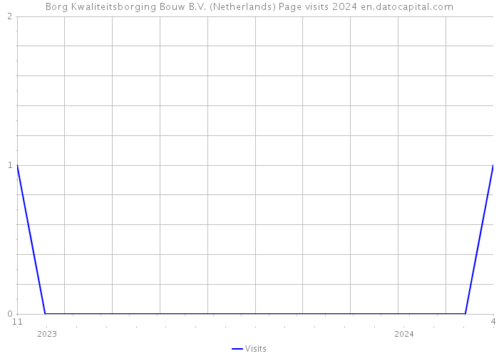 Borg Kwaliteitsborging Bouw B.V. (Netherlands) Page visits 2024 