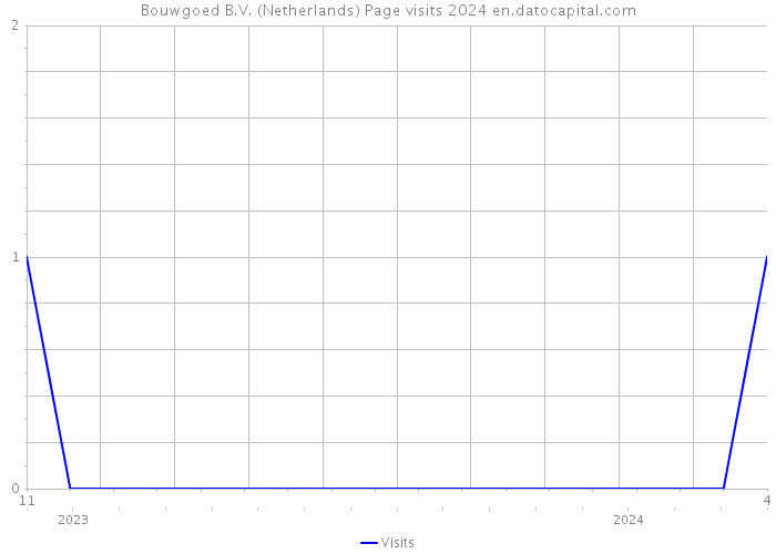 Bouwgoed B.V. (Netherlands) Page visits 2024 