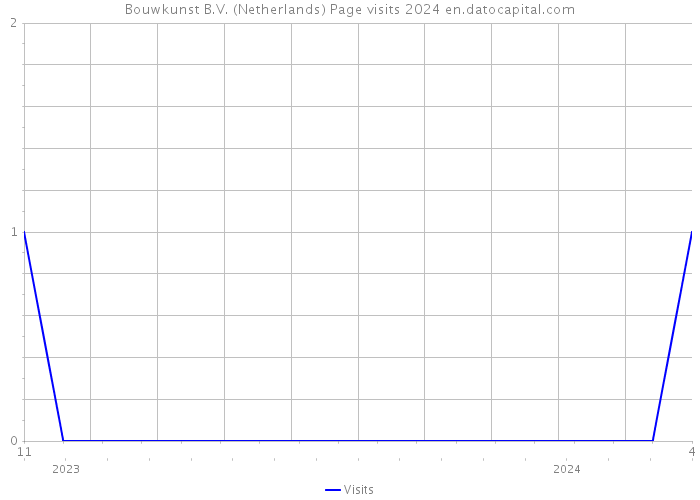 Bouwkunst B.V. (Netherlands) Page visits 2024 