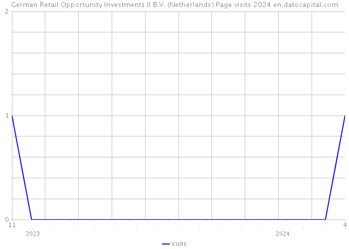 German Retail Opportunity Investments II B.V. (Netherlands) Page visits 2024 
