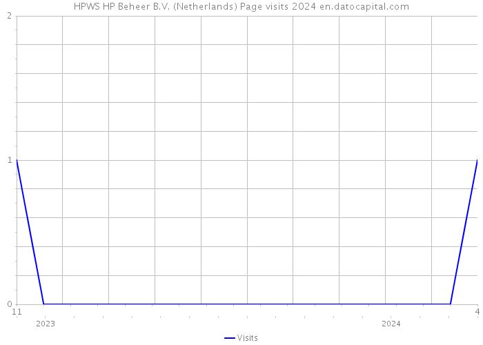 HPWS HP Beheer B.V. (Netherlands) Page visits 2024 