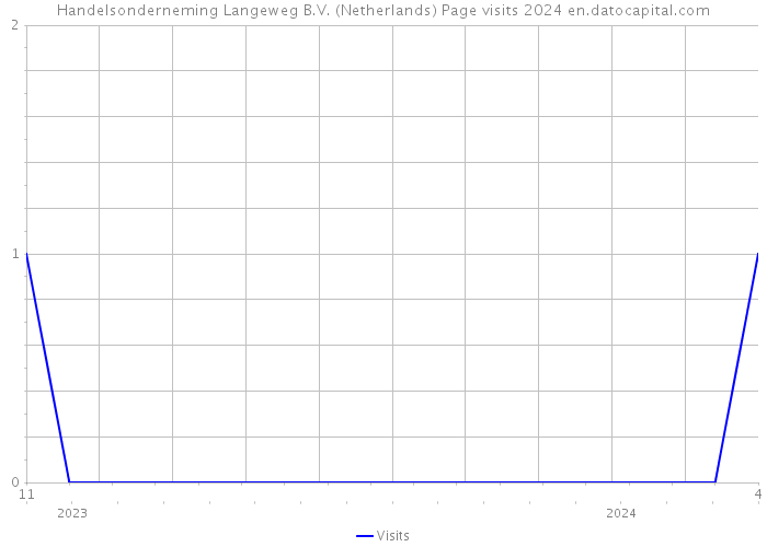 Handelsonderneming Langeweg B.V. (Netherlands) Page visits 2024 