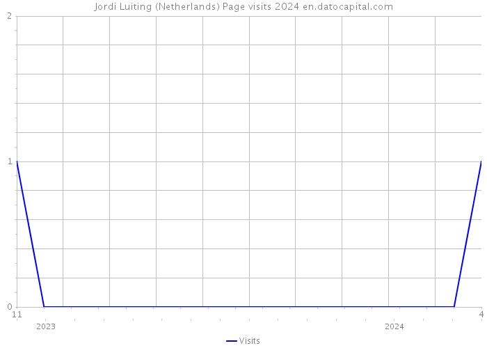 Jordi Luiting (Netherlands) Page visits 2024 