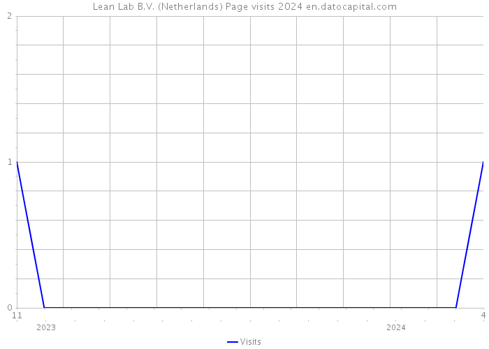 Lean Lab B.V. (Netherlands) Page visits 2024 