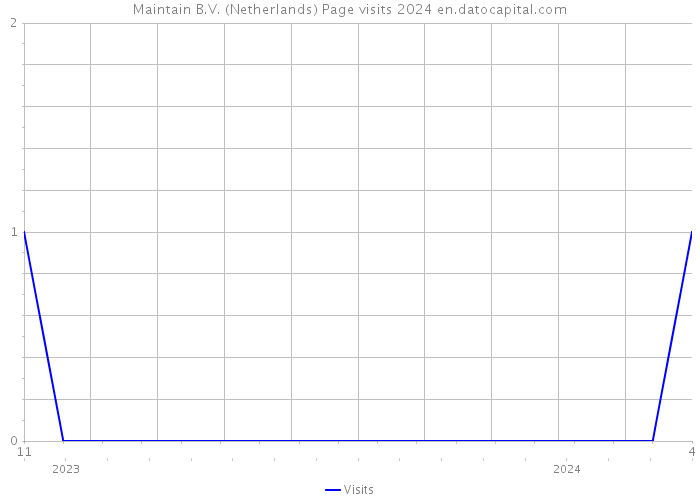 Maintain B.V. (Netherlands) Page visits 2024 
