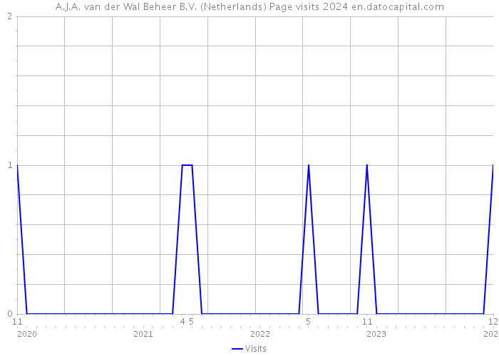 A.J.A. van der Wal Beheer B.V. (Netherlands) Page visits 2024 