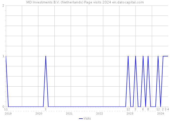 MD Investments B.V. (Netherlands) Page visits 2024 