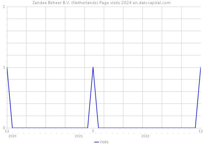 Zandee Beheer B.V. (Netherlands) Page visits 2024 