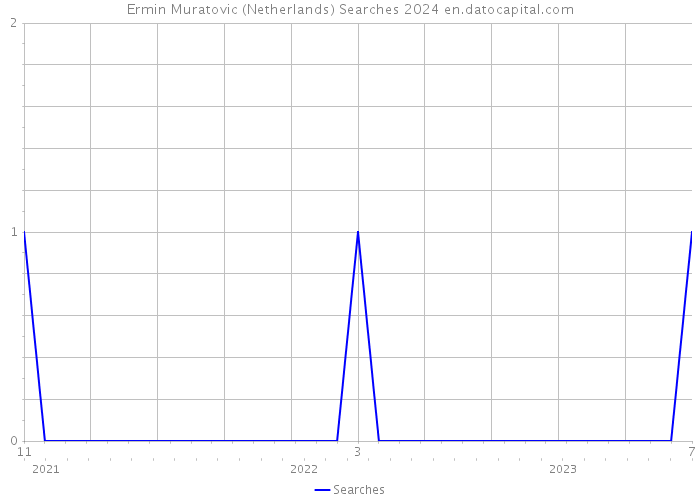 Ermin Muratovic (Netherlands) Searches 2024 