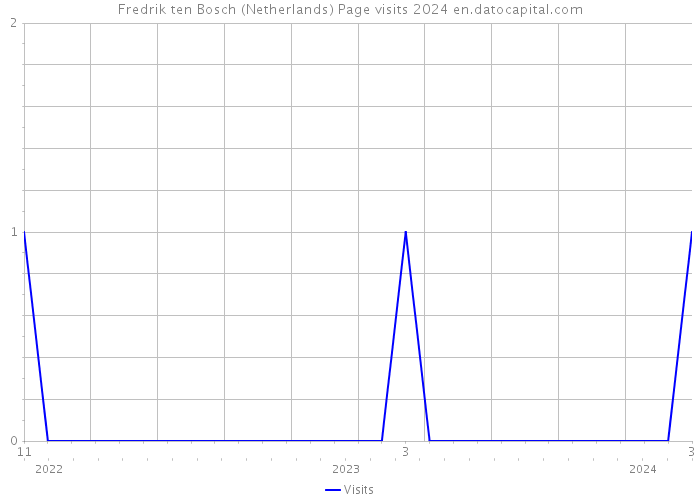 Fredrik ten Bosch (Netherlands) Page visits 2024 