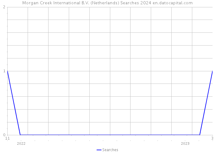 Morgan Creek International B.V. (Netherlands) Searches 2024 