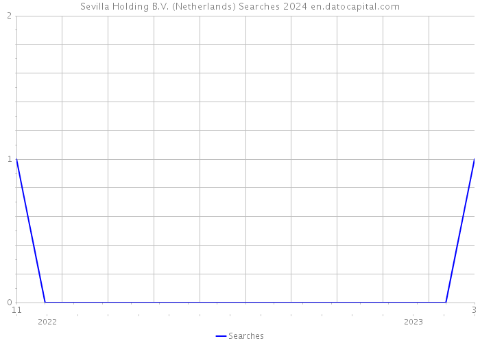 Sevilla Holding B.V. (Netherlands) Searches 2024 