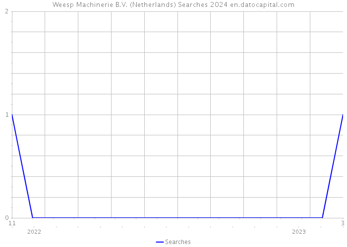 Weesp Machinerie B.V. (Netherlands) Searches 2024 