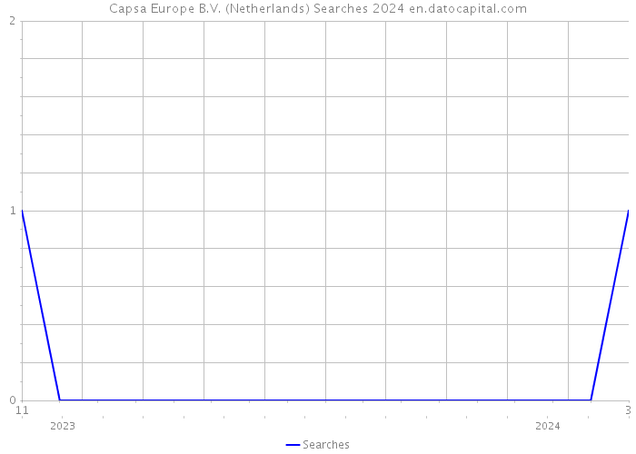 Capsa Europe B.V. (Netherlands) Searches 2024 