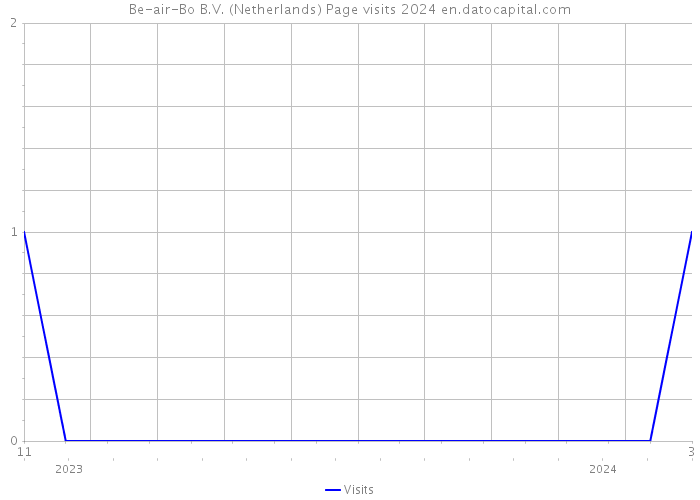 Be-air-Bo B.V. (Netherlands) Page visits 2024 
