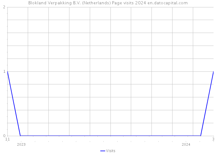 Blokland Verpakking B.V. (Netherlands) Page visits 2024 