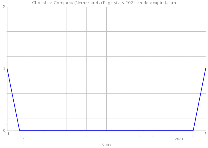 Chocolate Company (Netherlands) Page visits 2024 