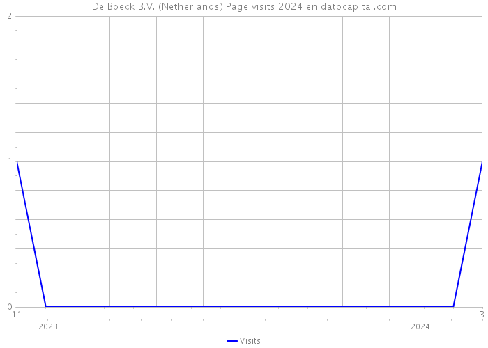 De Boeck B.V. (Netherlands) Page visits 2024 