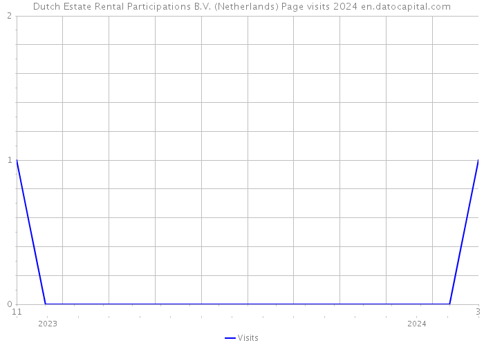 Dutch Estate Rental Participations B.V. (Netherlands) Page visits 2024 