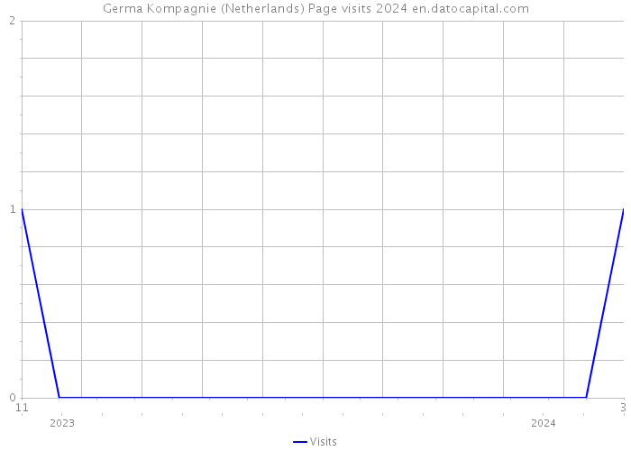 Germa Kompagnie (Netherlands) Page visits 2024 