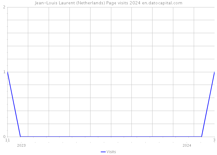Jean-Louis Laurent (Netherlands) Page visits 2024 