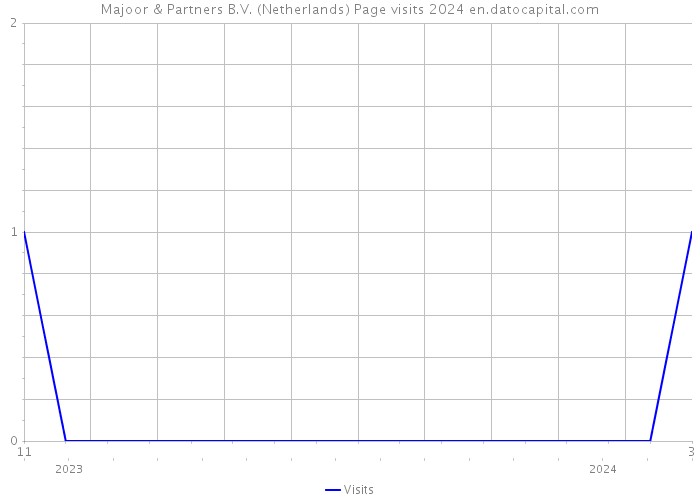 Majoor & Partners B.V. (Netherlands) Page visits 2024 