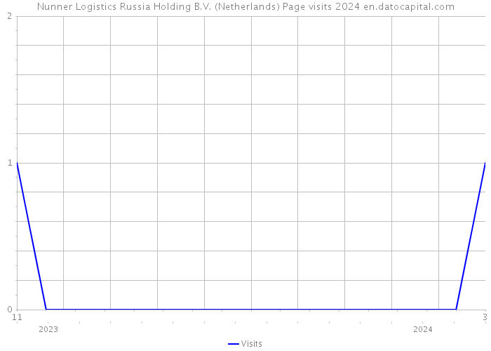 Nunner Logistics Russia Holding B.V. (Netherlands) Page visits 2024 