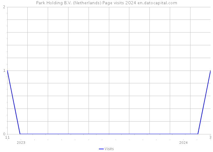 Park Holding B.V. (Netherlands) Page visits 2024 