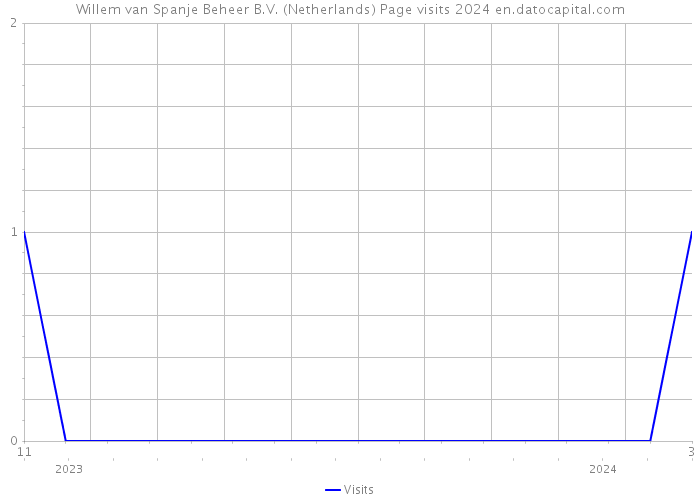 Willem van Spanje Beheer B.V. (Netherlands) Page visits 2024 
