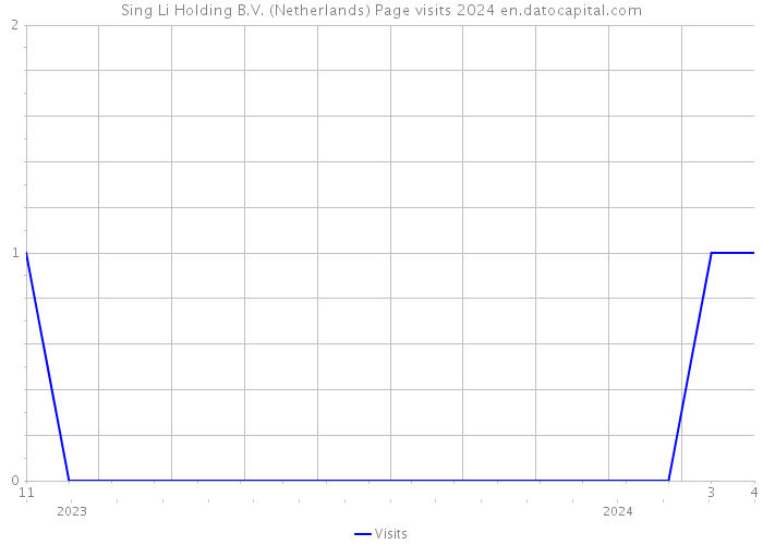 Sing Li Holding B.V. (Netherlands) Page visits 2024 