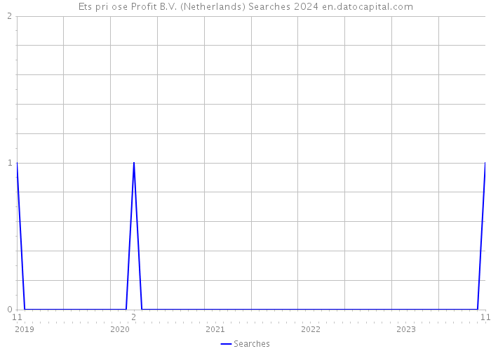 Ets pri ose Profit B.V. (Netherlands) Searches 2024 