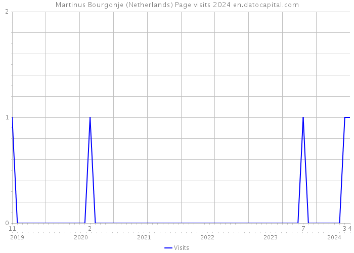 Martinus Bourgonje (Netherlands) Page visits 2024 