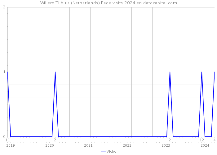 Willem Tijhuis (Netherlands) Page visits 2024 