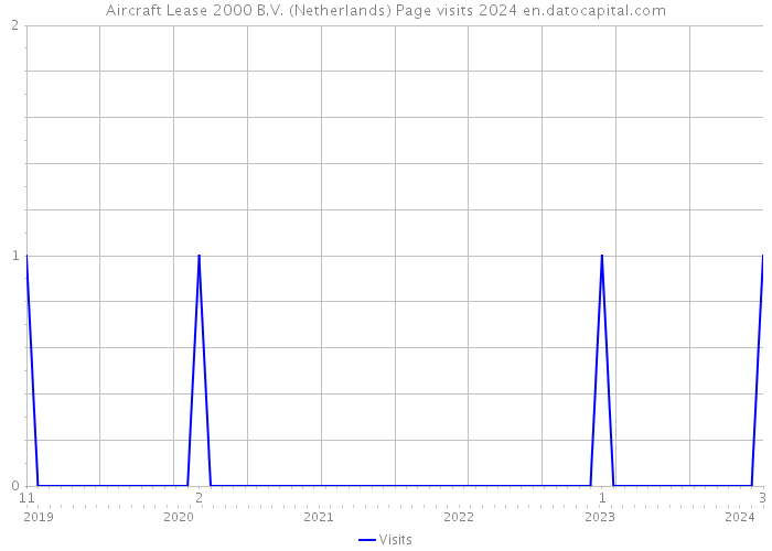 Aircraft Lease 2000 B.V. (Netherlands) Page visits 2024 