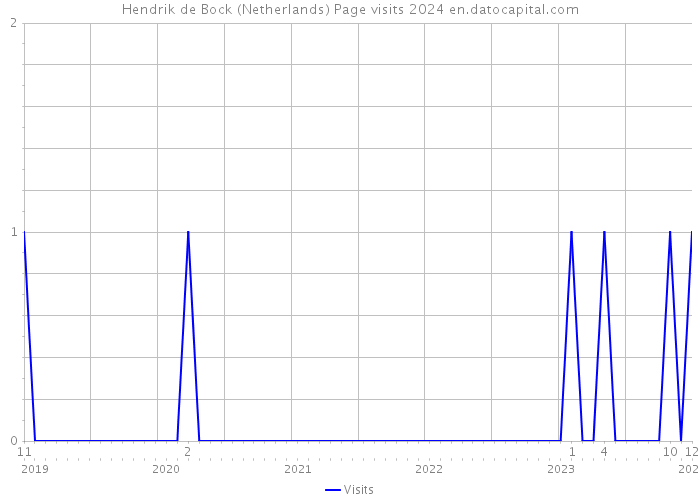 Hendrik de Bock (Netherlands) Page visits 2024 