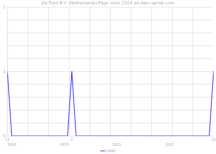De Punt B.V. (Netherlands) Page visits 2024 