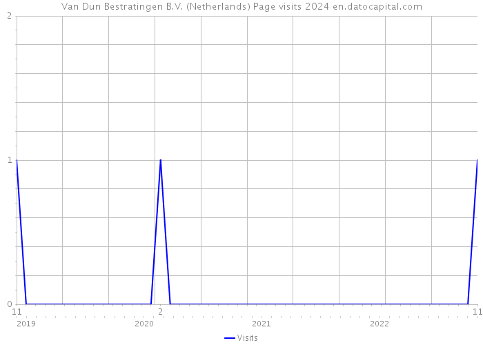 Van Dun Bestratingen B.V. (Netherlands) Page visits 2024 